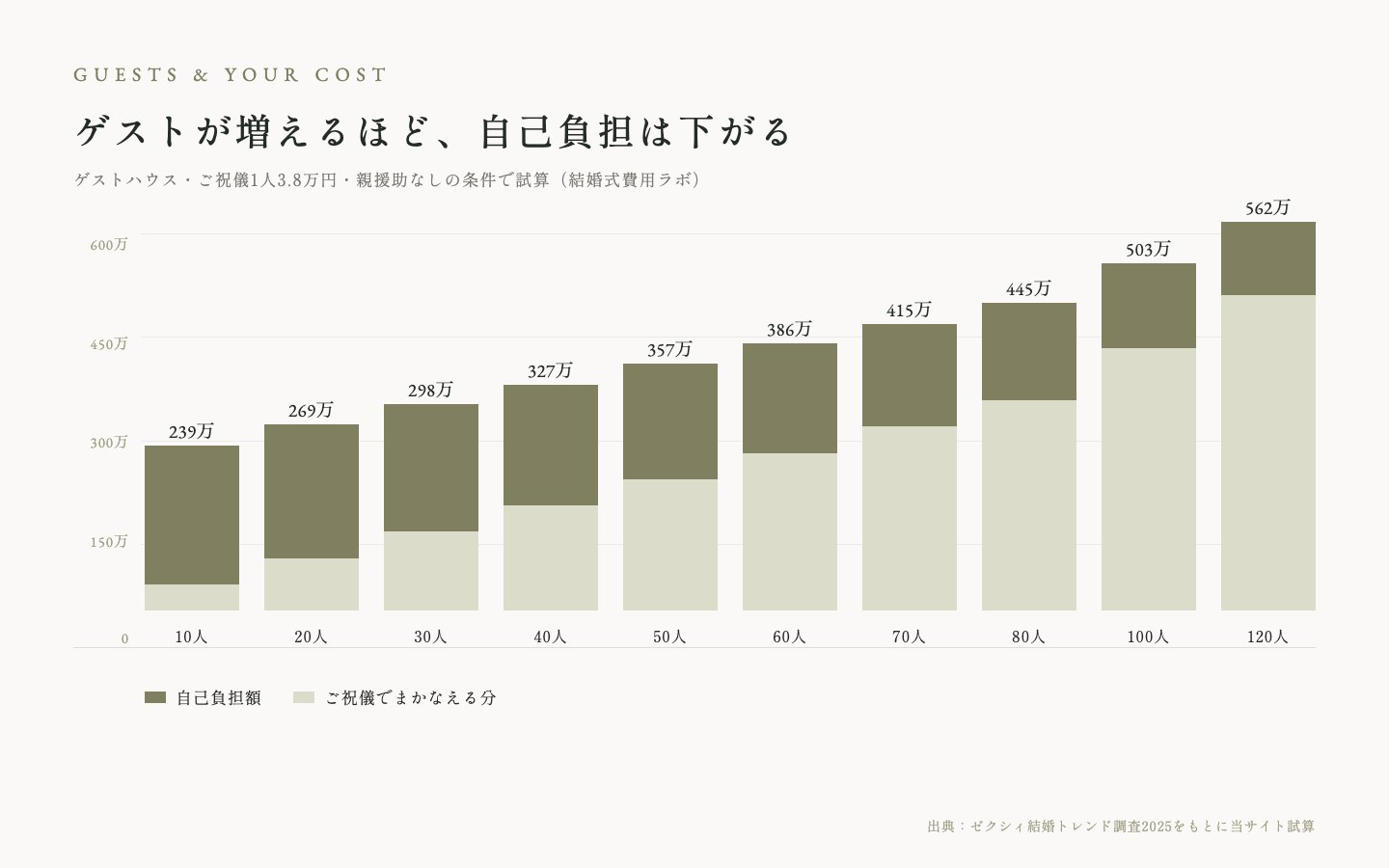 ゲスト人数別の結婚式総額と自己負担額の内訳グラフ
