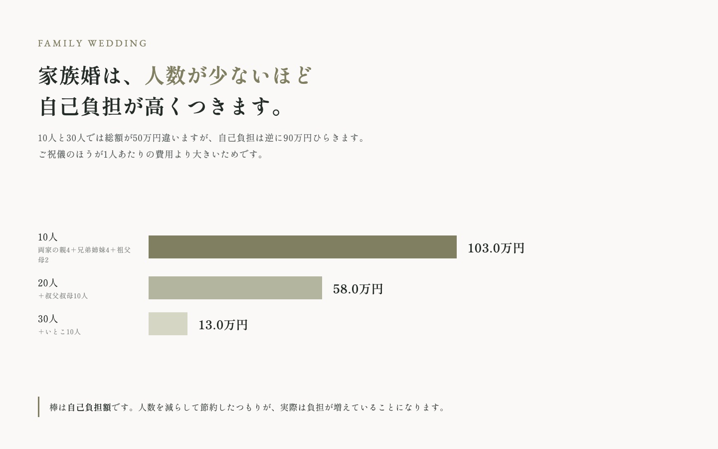 家族婚は人数が少ないほど自己負担が高くつくことを示す横棒グラフ。10人は103.0万円、20人は58.0万円、30人は13.0万円