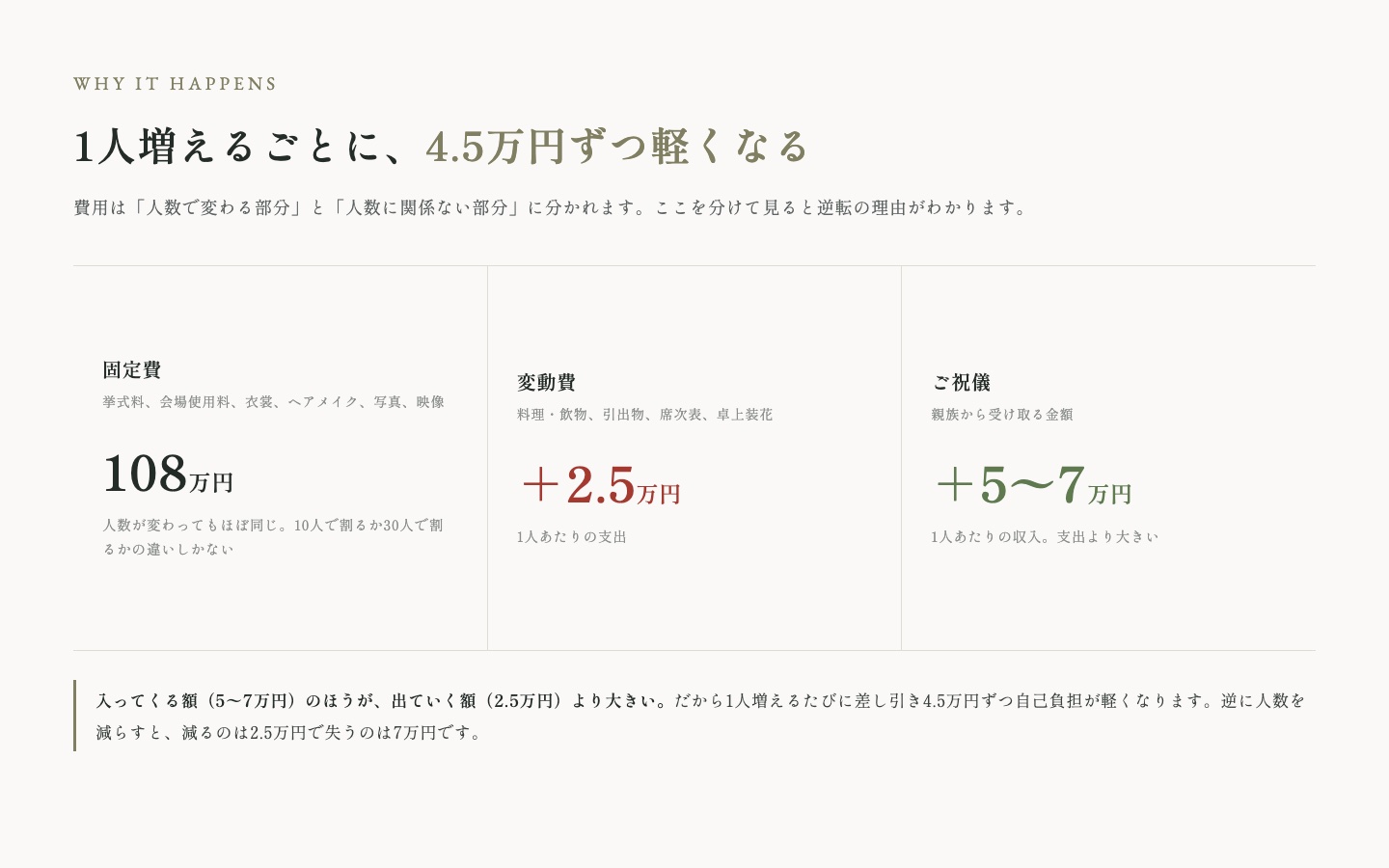 費用の構造を固定費・変動費・ご祝儀に分けた図。固定費108万円は人数が変わってもほぼ同じ、変動費は1人あたり2.5万円の支出、ご祝儀は1人あたり5〜7万円の収入で、差し引き4.5万円ずつ自己負担が軽くなる