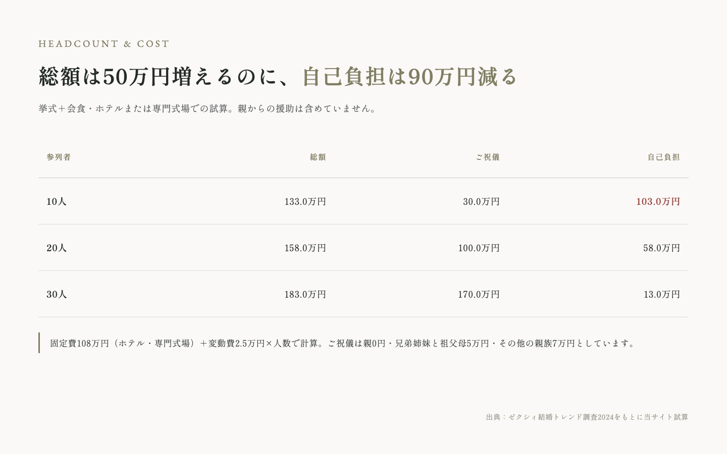 家族婚の人数別の費用と自己負担の表。10人は総額133.0万円・ご祝儀30.0万円・自己負担103.0万円、20人は158.0万円・100.0万円・58.0万円、30人は183.0万円・170.0万円・13.0万円