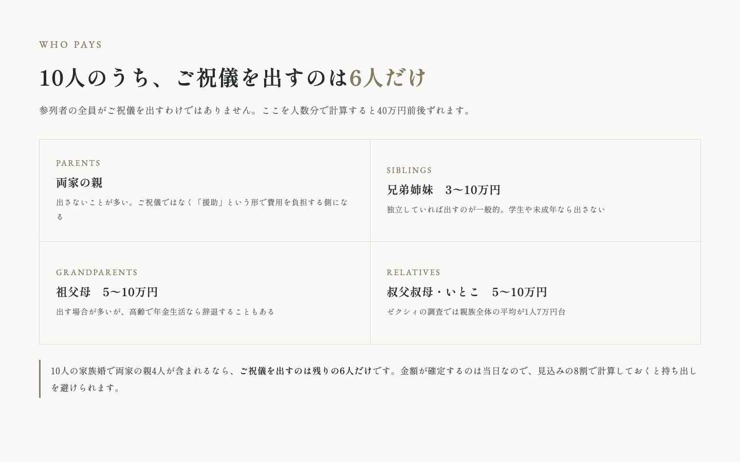 間柄別のご祝儀の目安。両家の親は出さないことが多く、兄弟姉妹は3〜10万円、祖父母は5〜10万円、叔父叔母といとこは5〜10万円