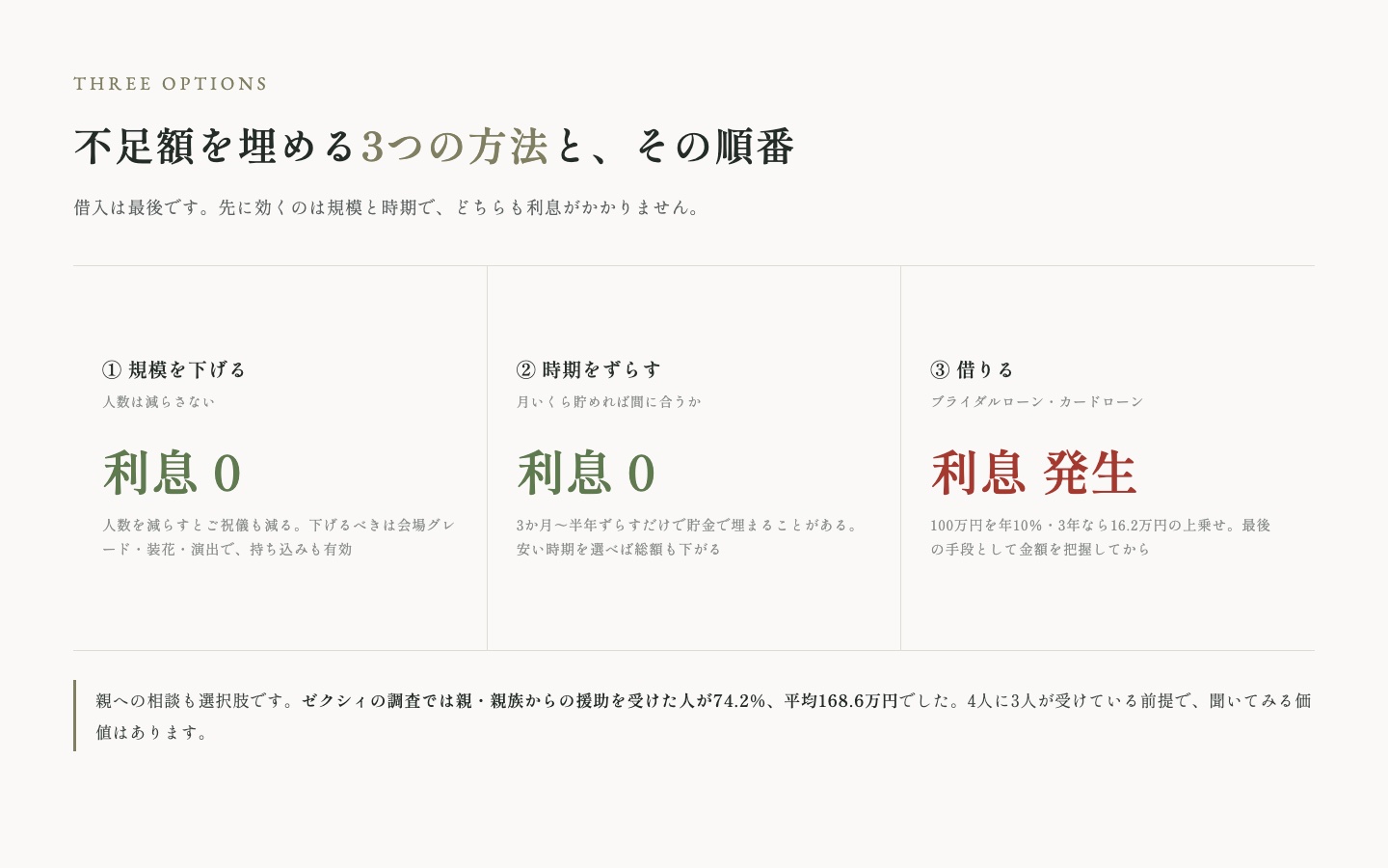 不足額を埋める3つの方法の比較。規模を下げると時期をずらすは利息ゼロ、借りる場合は利息が発生する