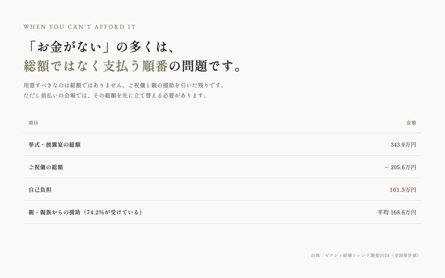 結婚式費用の引き算を示した表。総額343.9万円からご祝儀205.6万円を引くと自己負担は161.3万円。さらに親や親族からの援助を74.2%が受けており平均168.6万円