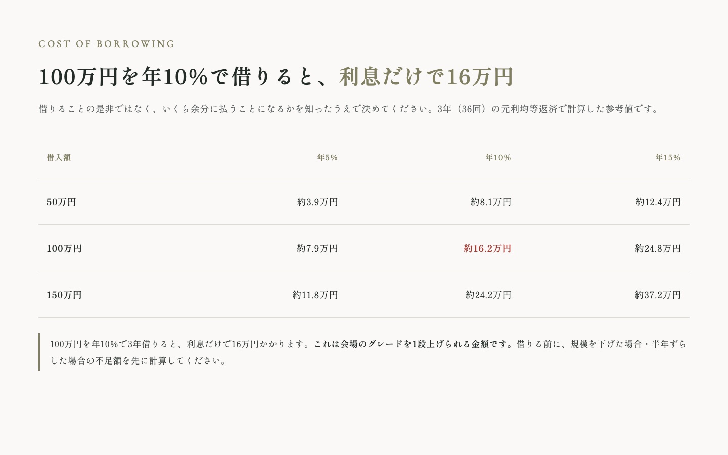 借入額と金利別の利息の表。50万円は年5%で約3.9万円、年10%で約8.1万円、年15%で約12.4万円。100万円は約7.9万円、約16.2万円、約24.8万円。150万円は約11.8万円、約24.2万円、約37.2万円