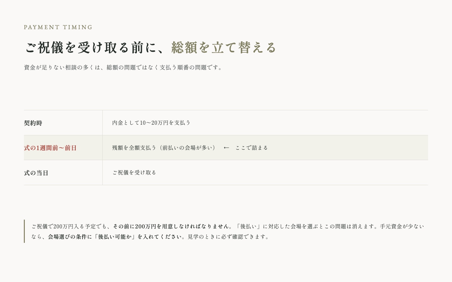 結婚式の支払いの時系列。契約時に内金10〜20万円、式の1週間前から前日に残額を全額支払い、式の当日にご祝儀を受け取る。前払いの会場ではご祝儀を受け取る前に総額を立て替える必要がある