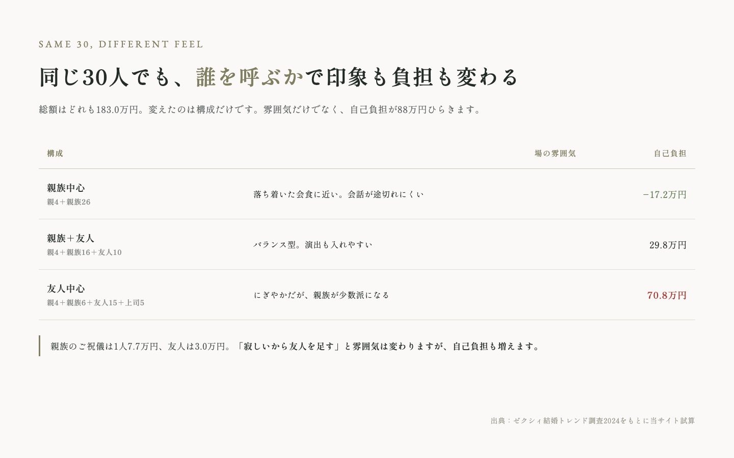 30人の結婚式を構成別に比較した表。親族中心は自己負担マイナス17.2万円、親族と友人の混合は29.8万円、友人中心は70.8万円で、総額はいずれも183.0万円