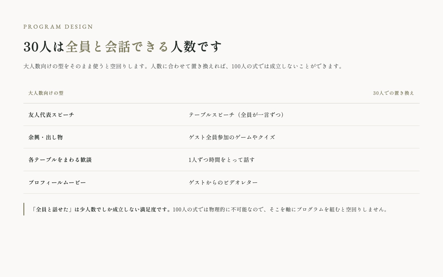 大人数向けのプログラムを30人向けに置き換えた対応表。友人代表スピーチはテーブルスピーチ、余興は全員参加型のゲーム、各テーブルの歓談は1人ずつ話す時間、プロフィールムービーはゲストからのビデオレター