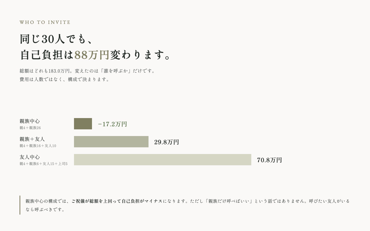 同じ30人でも自己負担が88万円変わることを示す横棒グラフ。親族中心はマイナス17.2万円、親族と友人の混合は29.8万円、友人中心は70.8万円