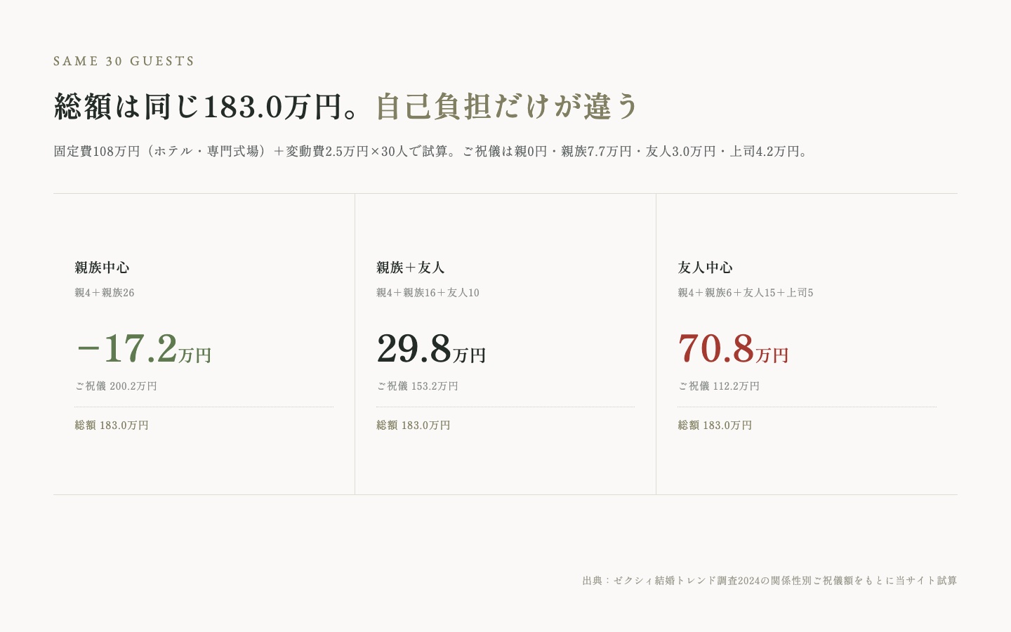 30人を招待した場合の構成別の自己負担比較。総額はいずれも183.0万円だが、親族中心はマイナス17.2万円、親族と友人の混合は29.8万円、友人中心は70.8万円