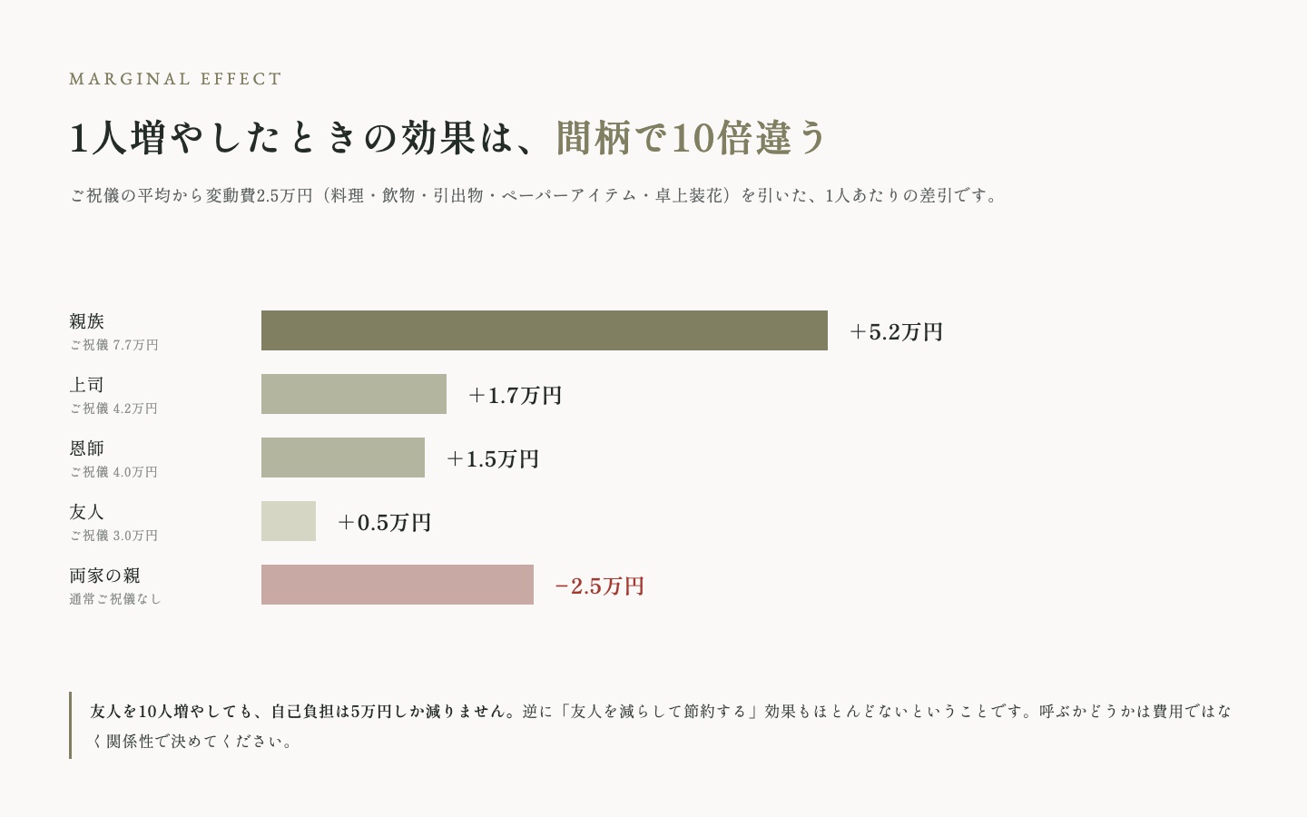 間柄別に1人追加したときの自己負担の増減。親族はプラス5.2万円、上司は1.7万円、恩師は1.5万円、友人は0.5万円、両家の親はマイナス2.5万円