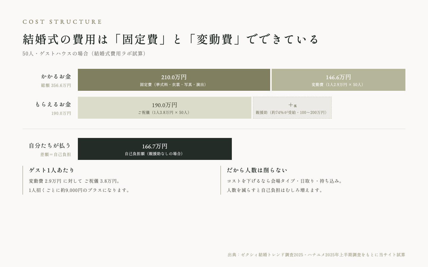 結婚式費用の構造:固定費と変動費、ご祝儀と親援助、自己負担額の関係図